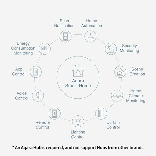 Diagramm der Aqara Smart Home Funktionen.