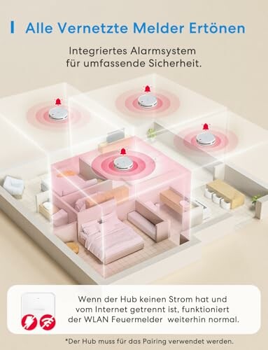 Diagramm eines integrierten Alarmsystems in einer Wohnung.