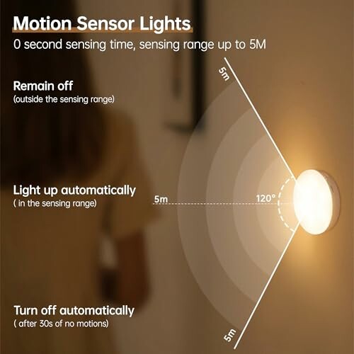 Bewegungssensorlicht mit 5m Reichweite und 120 Grad Erfassungswinkel.